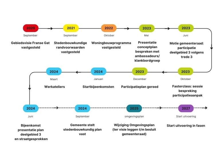 Tijdlijn Fransegat deelgb 3--